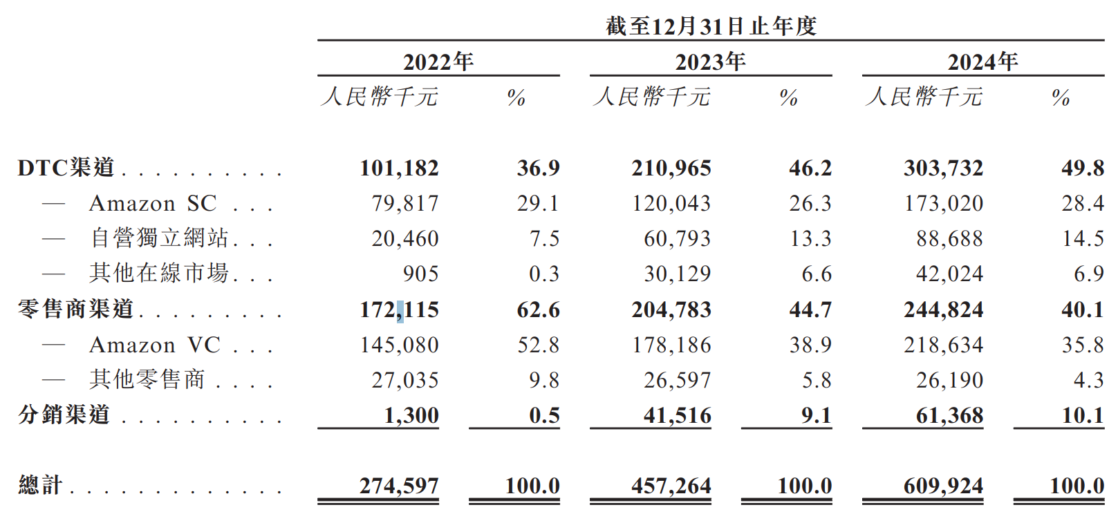 _卧安机器人赴港 IPO：高研发销售费用承压 海外与渠道双依赖暗藏风险_卧安机器人赴港 IPO：高研发销售费用承压 海外与渠道双依赖暗藏风险