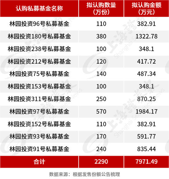 林园首次出手公募REITs市场 近8000万元参与认购