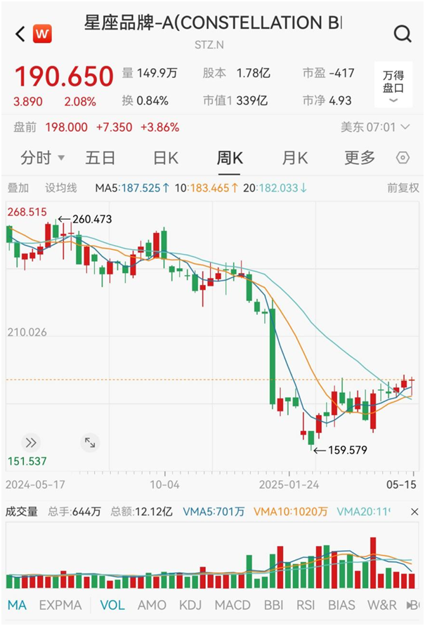 星座品牌公司股价近一年周K走势图 来源：Wind
