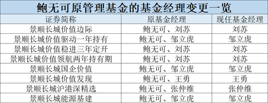 _鲍无可基金经理怎么样_鲍无可基金