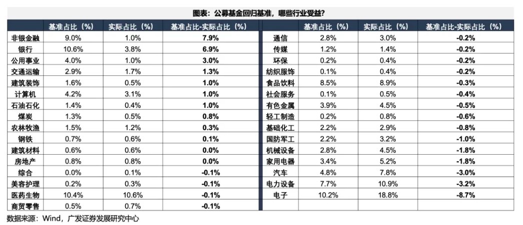 如何看待公募基金回归基准？