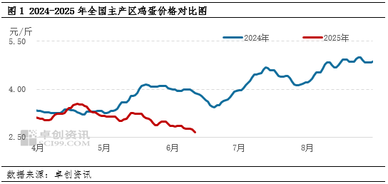 洞山说心说性_鸡蛋价格受季节影响_