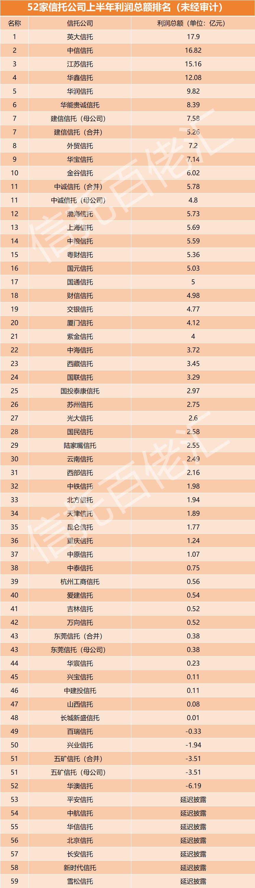 52家信托利润总额排名！4家超10亿，这些公司亏损