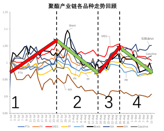 【PX-PTA-MEG季报】“反内卷” 支撑 vs 投产压力