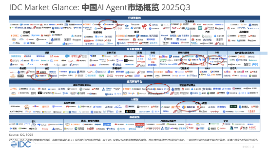 百融云创 六项上榜《IDC：中国 AI Agent 市场概览 2025》