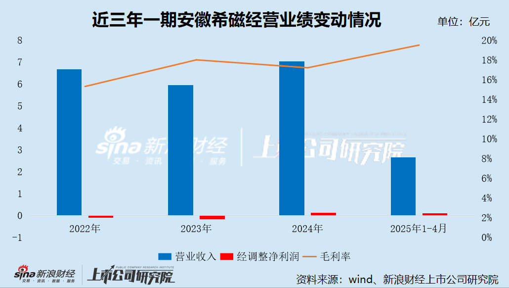 安徽希磁弃A转H:存货积压、产能闲置仍将扩产排在第一位 资金充沛、花数亿元买理财 上市是否为“圈钱”?_安徽希磁弃A转H:存货积压、产能闲置仍将扩产排在第一位 资金充沛、花数亿元买理财 上市是否为“圈钱”?_