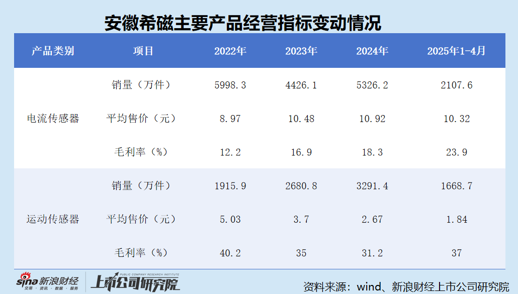 安徽希磁弃A转H:存货积压、产能闲置仍将扩产排在第一位 资金充沛、花数亿元买理财 上市是否为“圈钱”?_安徽希磁弃A转H:存货积压、产能闲置仍将扩产排在第一位 资金充沛、花数亿元买理财 上市是否为“圈钱”?_