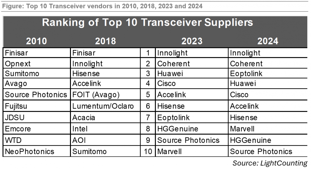 2024年全球光模块TOP10榜单(LightCounting)