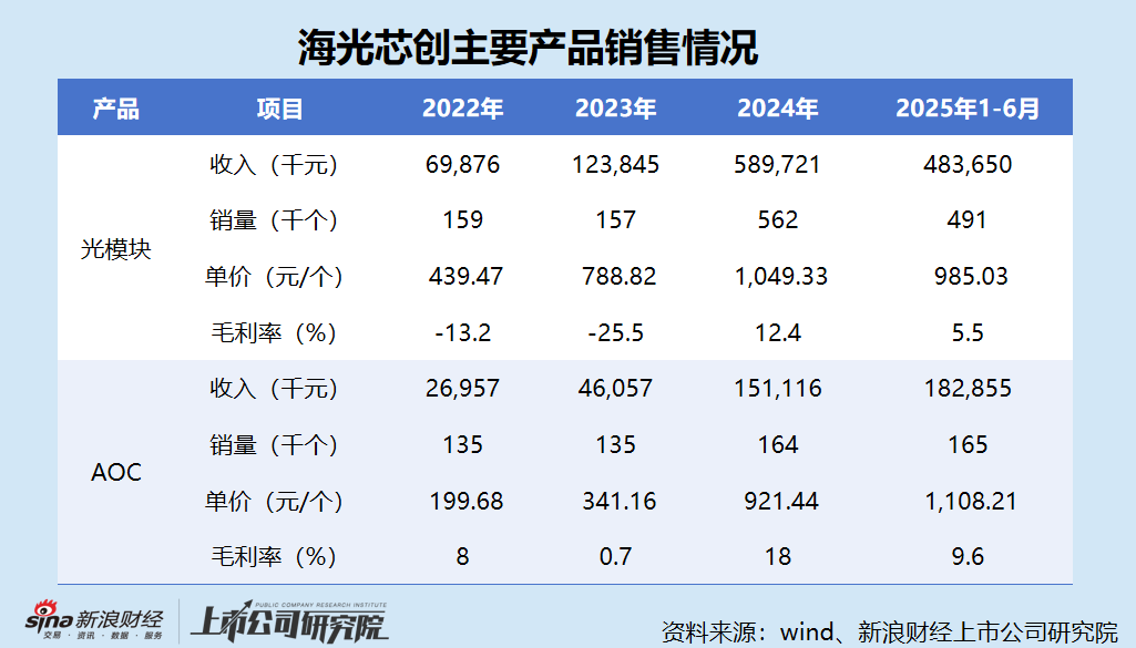 海光芯创港股IPO:光模块毛利率畸低、与单价变动方向不一致 发明专利仅16项技术“护城河”是否牢固?__海光芯创港股IPO:光模块毛利率畸低、与单价变动方向不一致 发明专利仅16项技术“护城河”是否牢固?