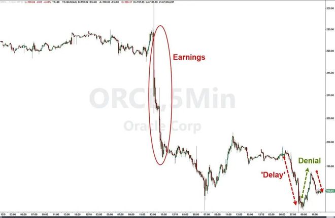 AI惊魂一日：甲骨文、博通大跌，Fermi差点“一日腰斩”