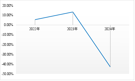 数据来源：公司财报