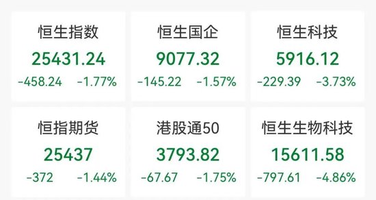 亚太股市集体跳水，恒生科技指数跌超3%，虚拟货币20万人爆仓_亚太股市集体跳水，恒生科技指数跌超3%，虚拟货币20万人爆仓_