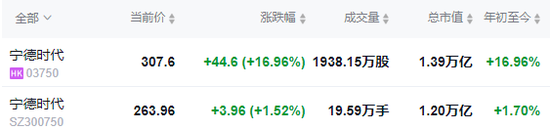 _宁德时代，成功在香港上市，H股价格超过A股，市值1.4万亿，今年全球最大IPO！_宁德时代，成功在香港上市，H股价格超过A股，市值1.4万亿，今年全球最大IPO！