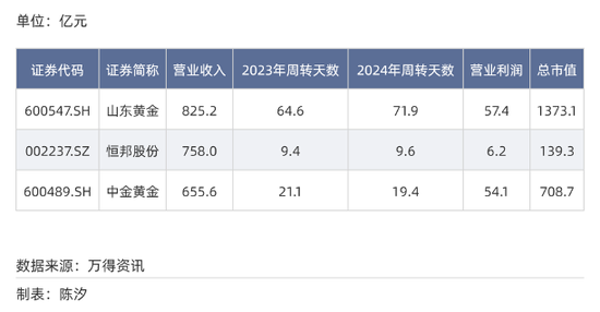A股各行业付款账期反差多大？最长845天，最短23天__A股各行业付款账期反差多大？最长845天，最短23天