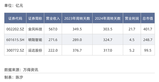 A股各行业付款账期反差多大？最长845天，最短23天__A股各行业付款账期反差多大？最长845天，最短23天