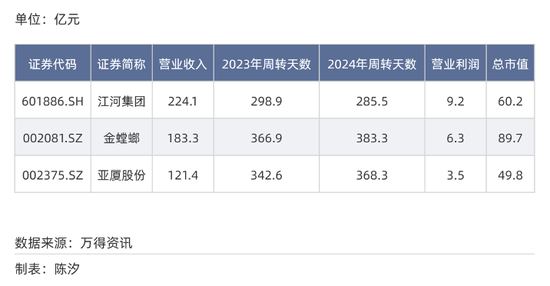 A股各行业付款账期反差多大？最长845天，最短23天_A股各行业付款账期反差多大？最长845天，最短23天_