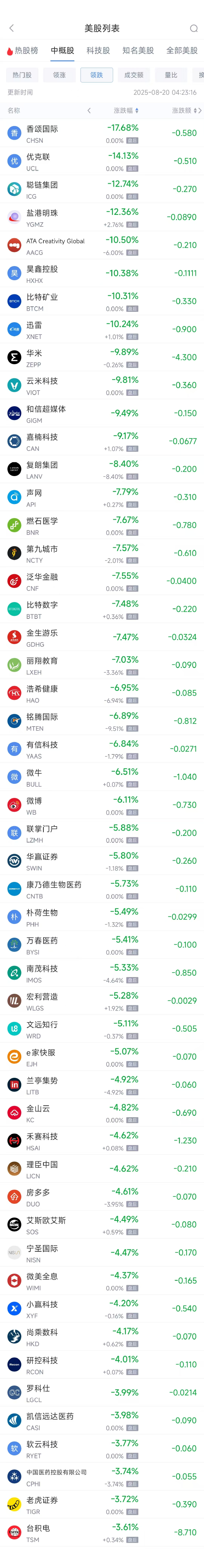 本周跌幅榜__本周跌幅最大的股票