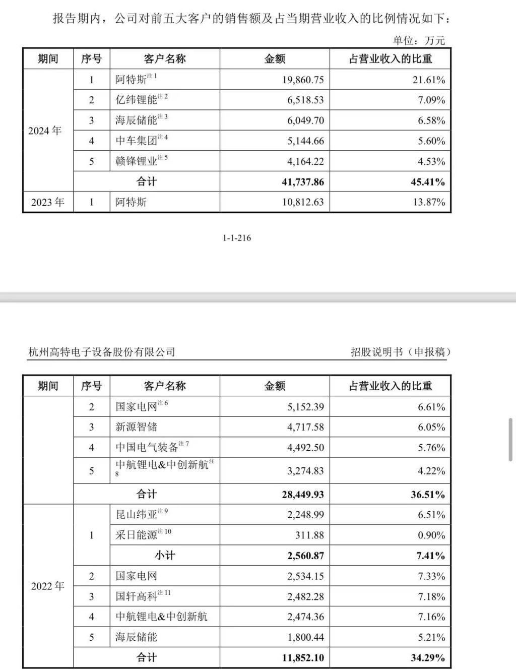 _高特电子冲刺创业板IPO：对前五大客户的依赖逐年加剧，申报前五倍溢价向关联方出售子公司_高特电子冲刺创业板IPO：对前五大客户的依赖逐年加剧，申报前五倍溢价向关联方出售子公司