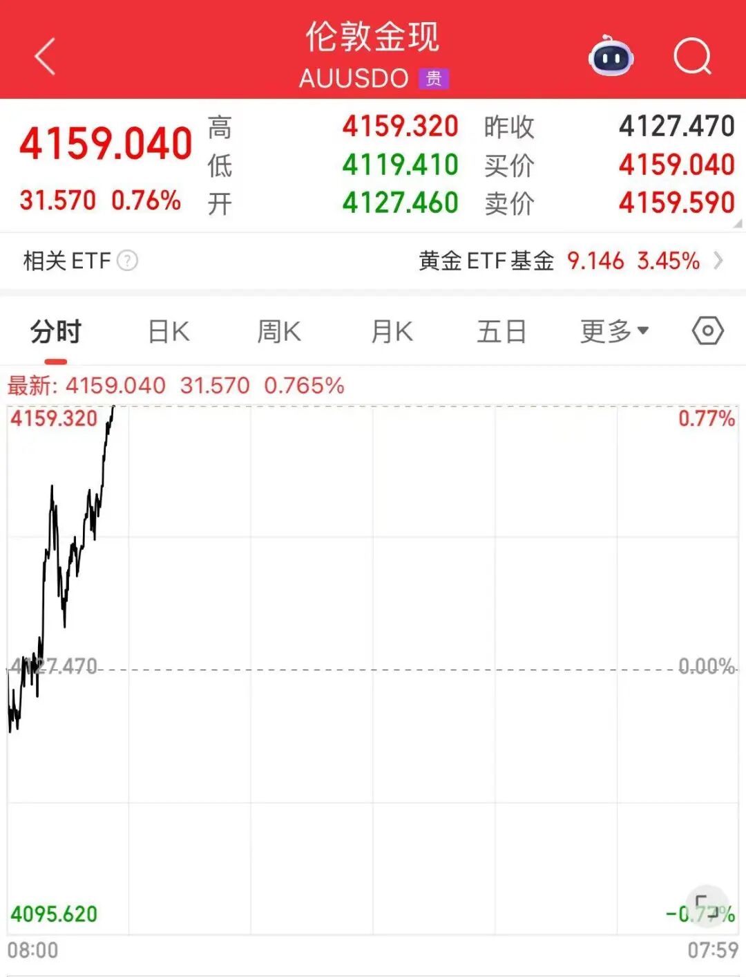 热搜第一，金饰克价突破1200元，买100克晚1年多花3万元！网友：真后悔了！年轻人买黄金贴纸，最低仅几十元__热搜第一，金饰克价突破1200元，买100克晚1年多花3万元！网友：真后悔了！年轻人买黄金贴纸，最低仅几十元