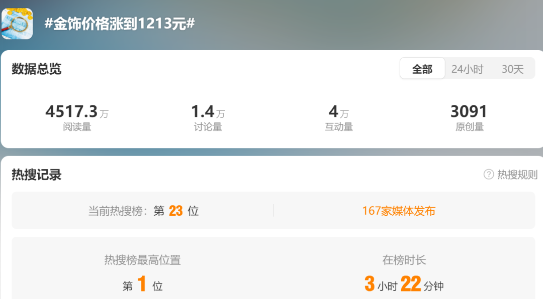 热搜第一，金饰克价突破1200元，买100克晚1年多花3万元！网友：真后悔了！年轻人买黄金贴纸，最低仅几十元_热搜第一，金饰克价突破1200元，买100克晚1年多花3万元！网友：真后悔了！年轻人买黄金贴纸，最低仅几十元_