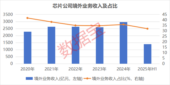 _芯片估值很高怎么解释_低估值芯片股