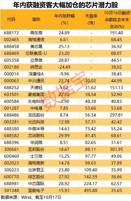 芯片估值很高怎么解释_低估值芯片股_