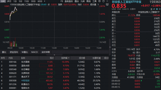 算力重拾涨势！创业板人工智能ETF（159363）反弹超2%！机构：AI带动的算力需求依然非常旺盛