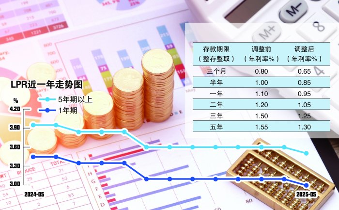 利率降低__利率低融资成本低