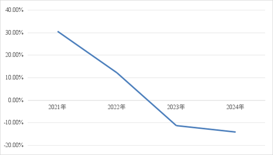 数据来源：招商银行年报