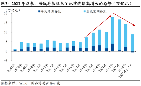 _国泰海通宏观中国居民财富配置研究：存款从“回家”到“再搬家”_国泰海通宏观中国居民财富配置研究：存款从“回家”到“再搬家”