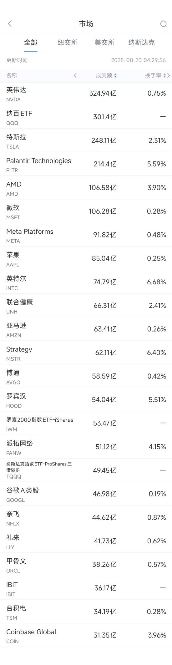 8月19日美股成交额前20：分析师警告Palantir随时可能剧烈回调
