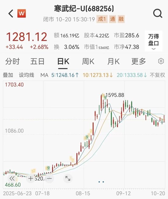 5000亿寒武纪营收狂飙23倍，机构称市值还能涨60%