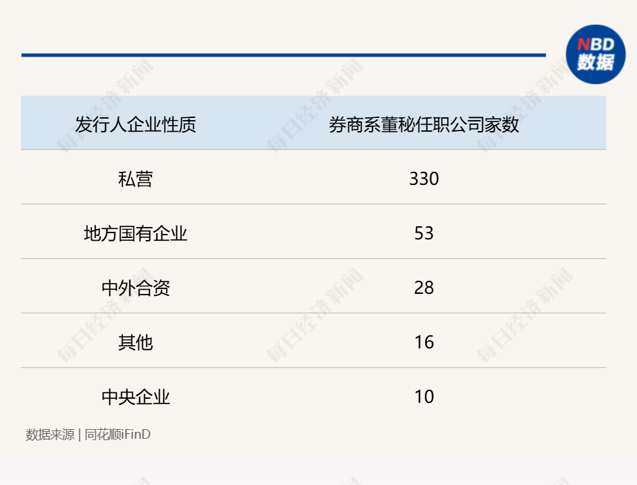 _券商董办_证券公司董秘薪酬