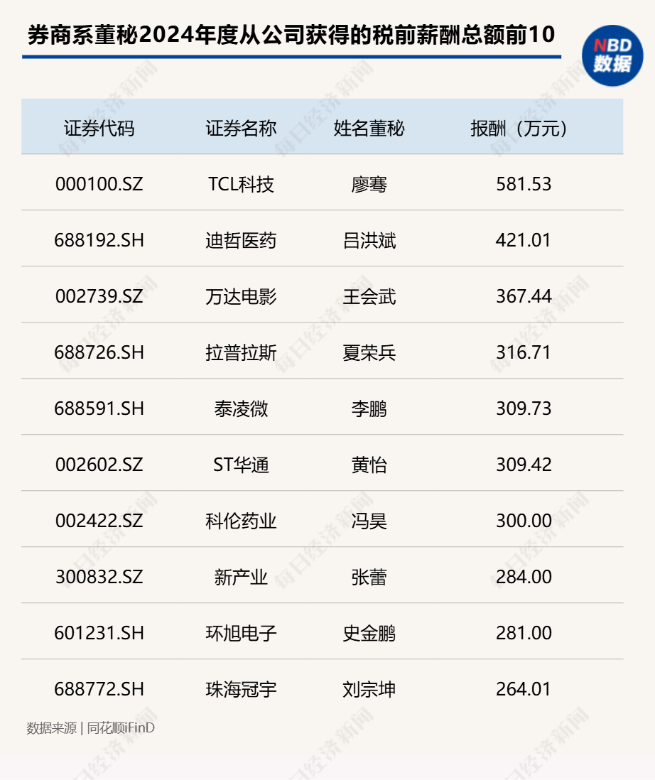 _证券公司董秘薪酬_券商董办