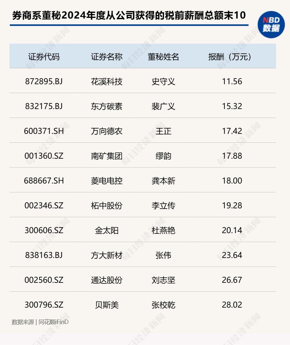 _券商董办_证券公司董秘薪酬