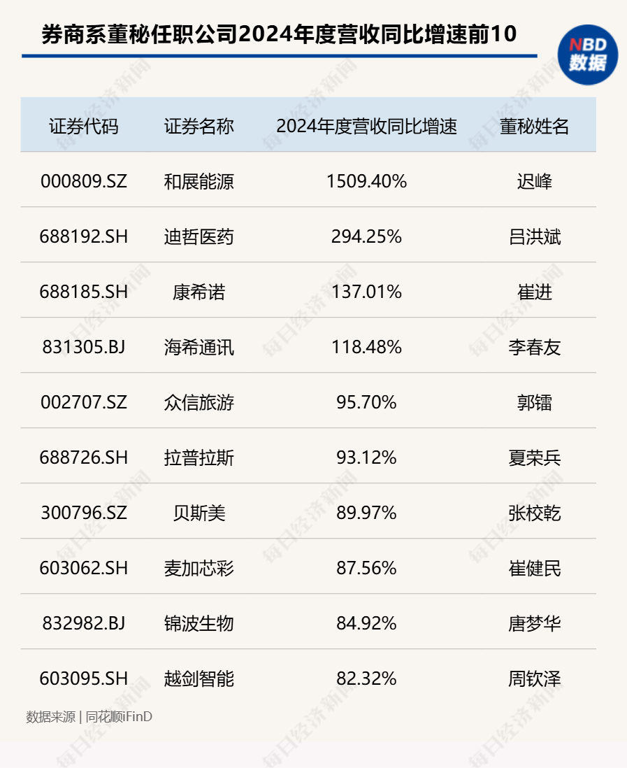 _证券公司董秘薪酬_券商董办