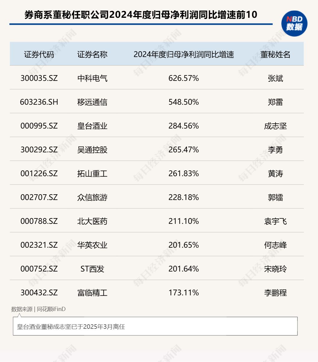券商董办__证券公司董秘薪酬