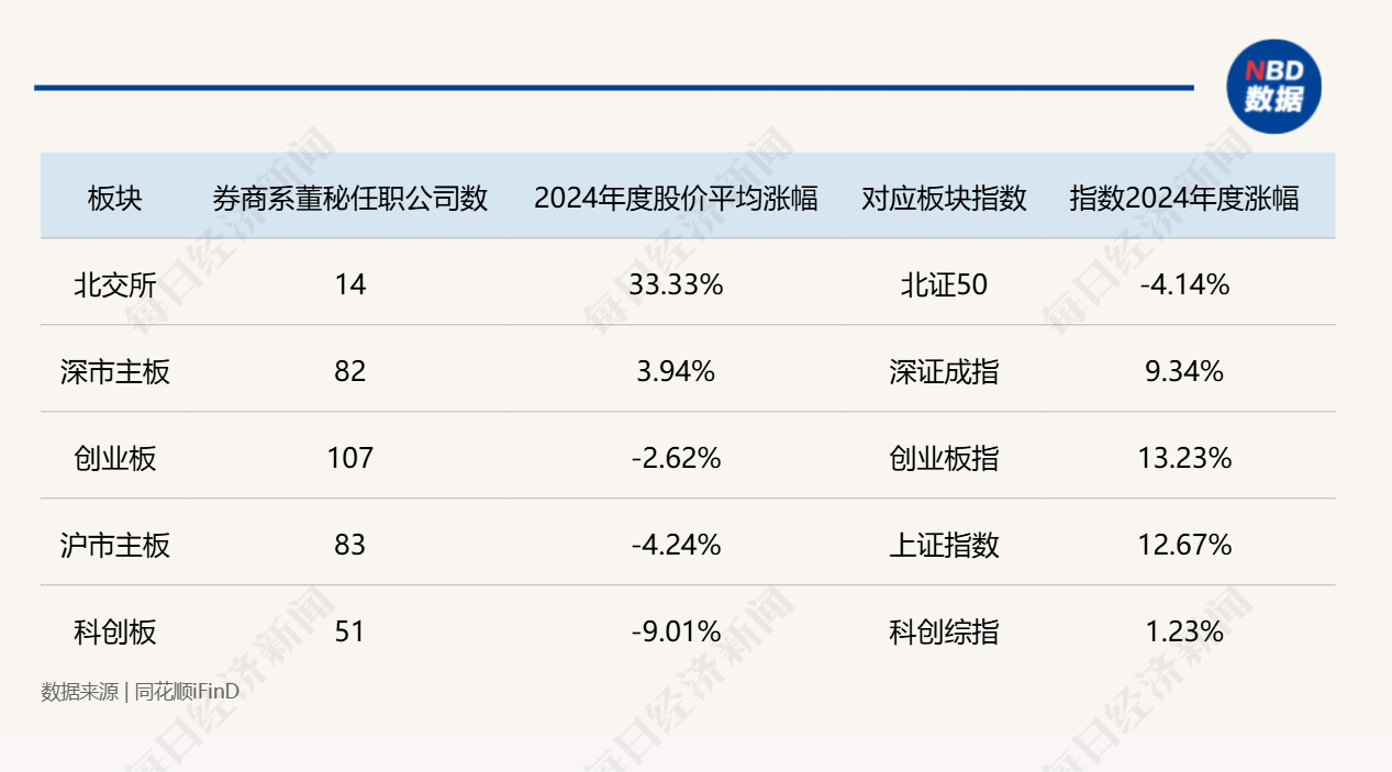 券商董办__证券公司董秘薪酬