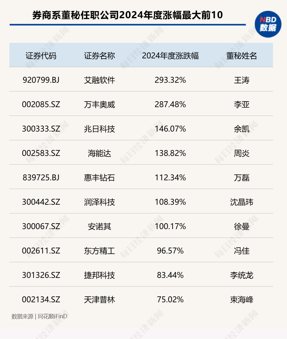 _券商董办_证券公司董秘薪酬