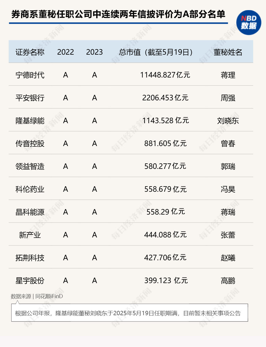 _券商董办_证券公司董秘薪酬