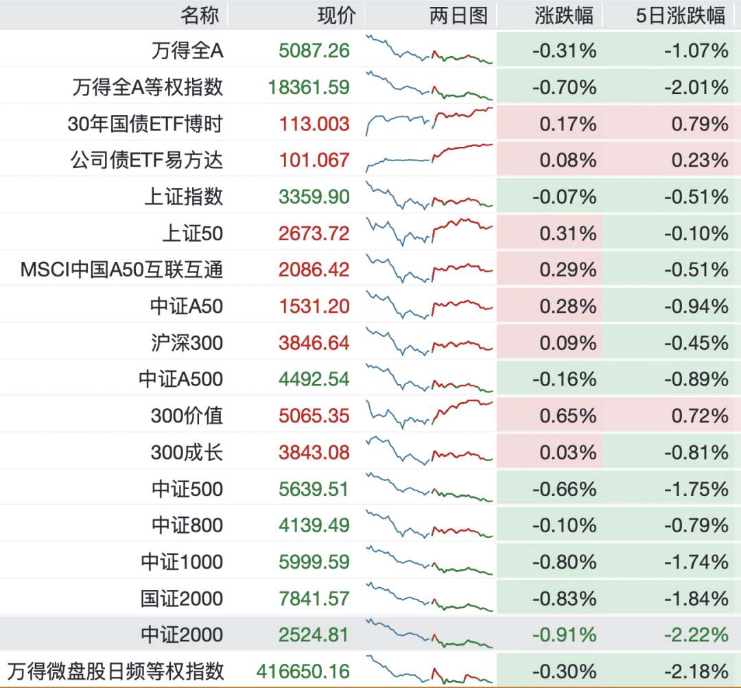 A股进入混沌期：大盘“避险”，小盘“渡劫”？_A股进入混沌期：大盘“避险”，小盘“渡劫”？_