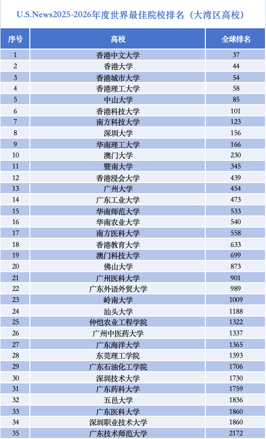 _世界大学排行榜上，大湾区高校为何强势“抱团”崛起？_世界大学排行榜上，大湾区高校为何强势“抱团”崛起？