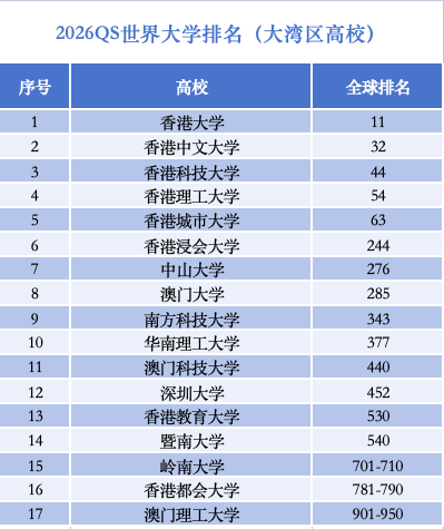 世界大学排行榜上，大湾区高校为何强势“抱团”崛起？__世界大学排行榜上，大湾区高校为何强势“抱团”崛起？