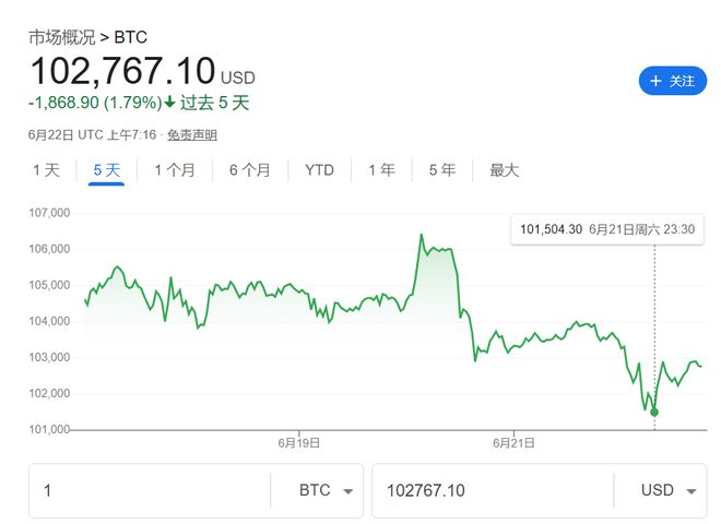 伊朗比特币涨到23万美金_比特币伊朗_