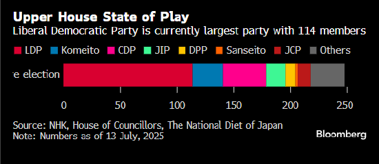 选举前，数值区间 0-250。来源：日本放送协会、参议院、日本国会。注：数据截至 2025 年 7 月 13 日。