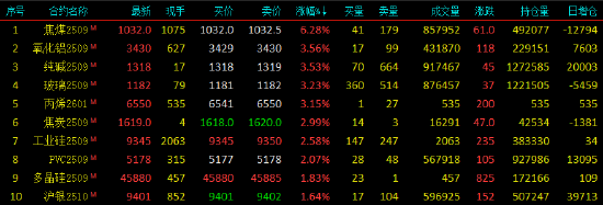 期货主力合约涨其他的不涨__期货合约涨停