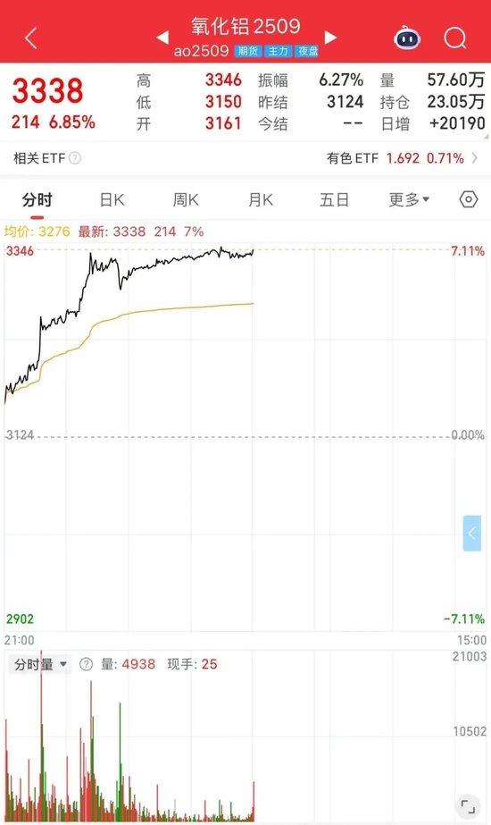 _氧化铝期货价格走势_氧化铝期货利好中国铝业