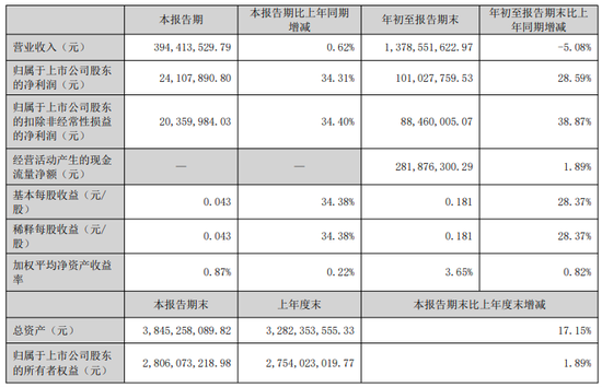 _营收飙升净能否降净利利润率_营收净利双双降