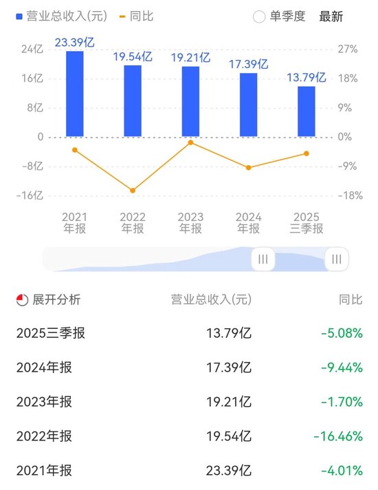 _营收飙升净能否降净利利润率_营收净利双双降