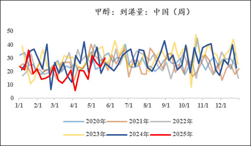 甲醇进出口__甲醇供求